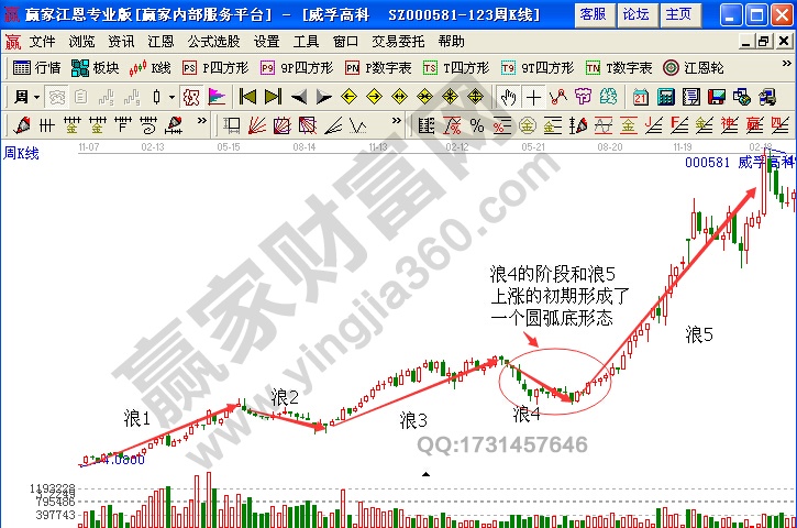 威孚高科在2008年11月至2011年2月的周K線走勢圖