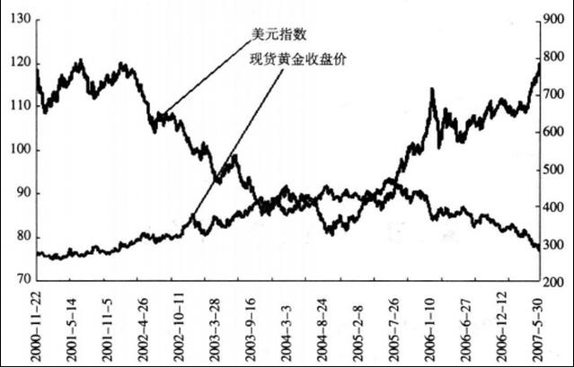 美元走勢(shì)與現(xiàn)貨黃金走勢(shì)對(duì)比.jpg