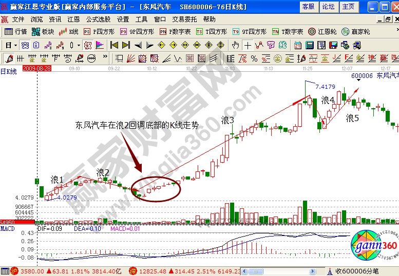 東風汽車浪2回調(diào)選股實戰(zhàn)