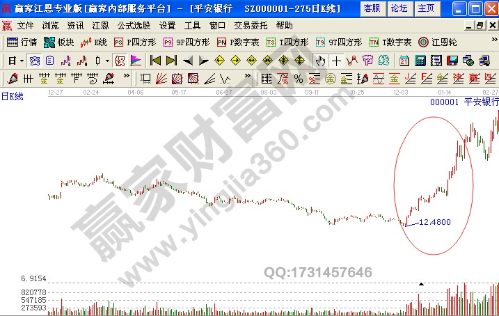 股價(jià)沿60度角上升