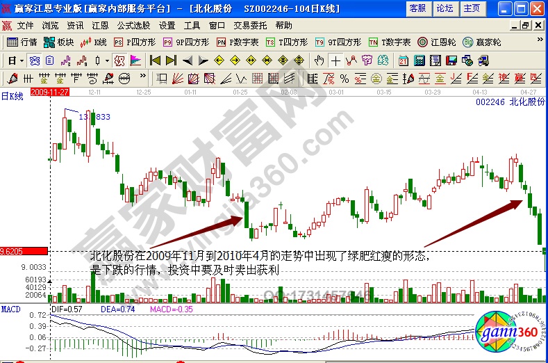 北化股份002246綠肥紅瘦組合形態(tài)解析