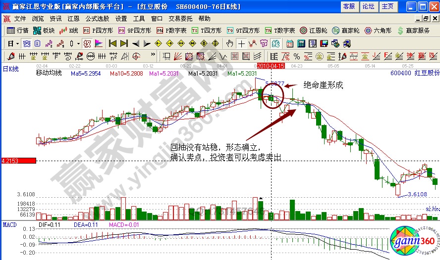 紅豆股份600400絕命崖形態(tài)實(shí)戰(zhàn)