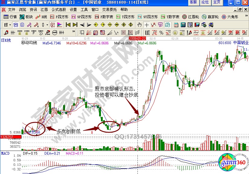 中國(guó)鋁業(yè)601600均線抄底實(shí)戰(zhàn)解析