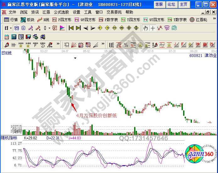 圖2 津勸業(yè)股價(jià)創(chuàng)新低.jpg