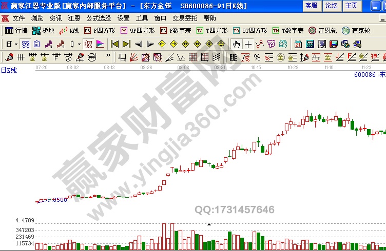 東方金鈺 大陽(yáng)線后出現(xiàn)三根連續(xù)小陰線