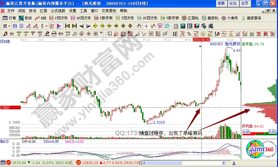 旭光股份600353籌碼形態(tài)研判