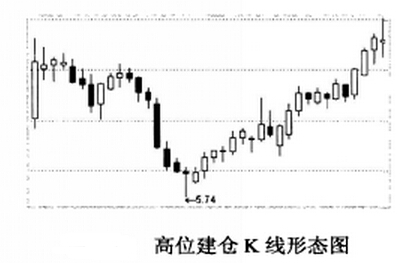 高位建倉k線形態(tài)圖