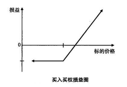 買(mǎi)入買(mǎi)權(quán)損益圖