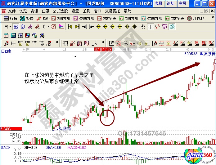 國(guó)發(fā)股份600538早晨之星實(shí)例解析