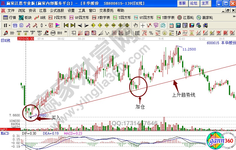 豐華股份600615趨勢(shì)線選股實(shí)戰(zhàn)