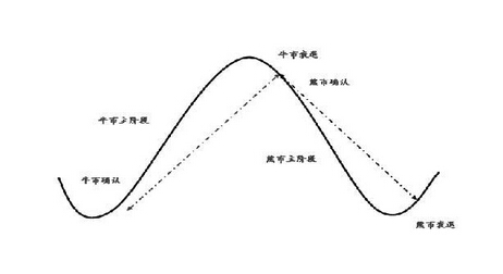 牛熊市操作方法