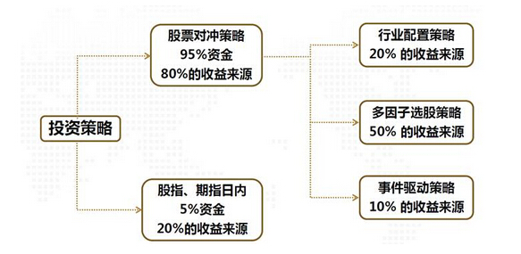 期指投資策略