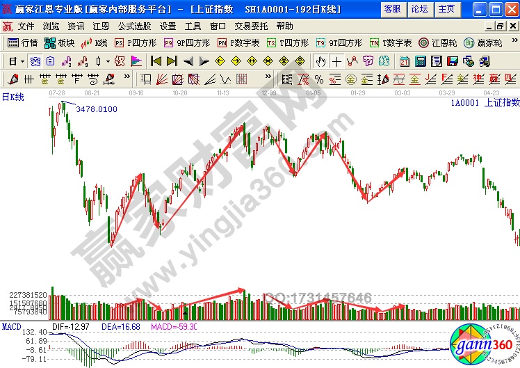 上證指數(shù)日線圖波段運(yùn)行以及相應(yīng)量能的變化情況