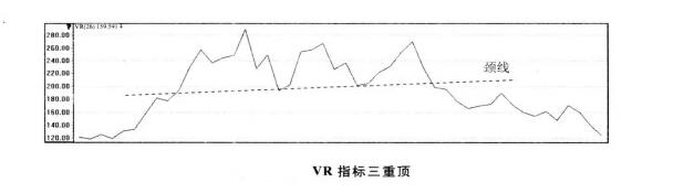 vr指標(biāo)三重頂