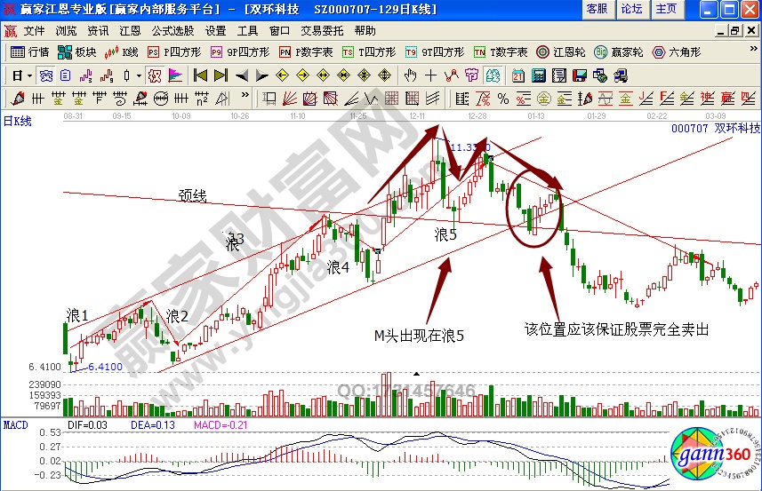 雙環(huán)科技000707浪5賣出實(shí)戰(zhàn)