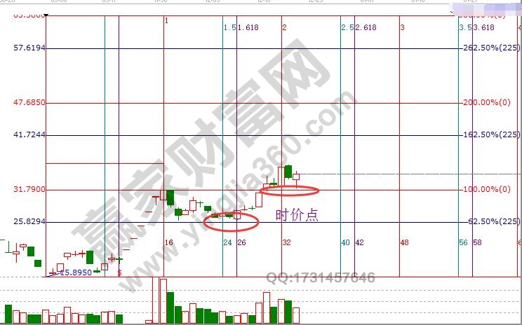 個股時間價格分析