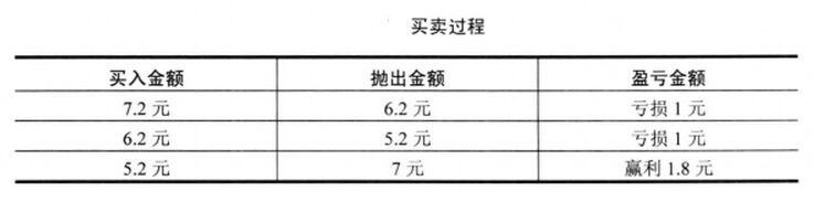 買賣過(guò)程