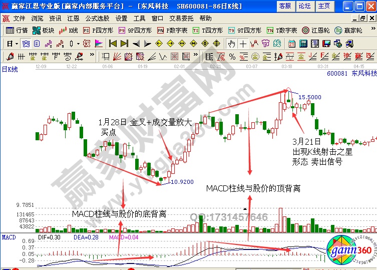 東風科技600081在MACD指標出現(xiàn)MACD柱線與股價底背離的態(tài)勢