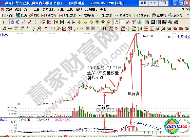 太原剛玉000795的MACD指標出現(xiàn)“MACD柱線與股價底背離+金叉”