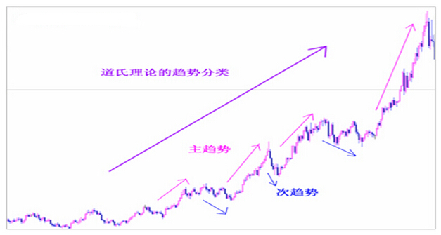 道氏理論的趨勢分類