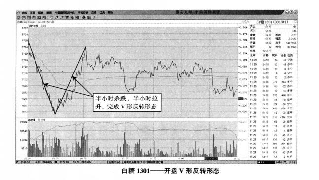 白糖1301合約走勢(shì)變化