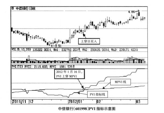 中信銀行PVI指標