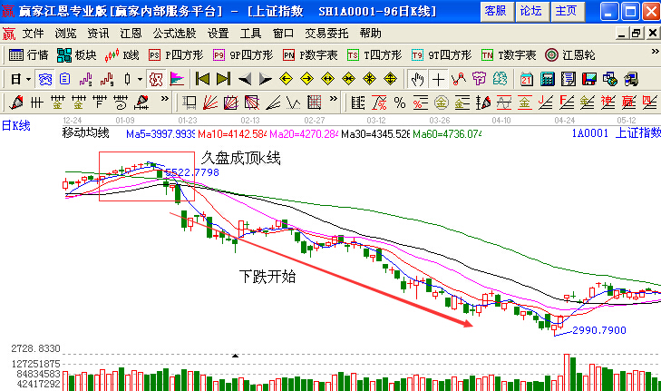 上證指數(shù)2008年頂部5522點