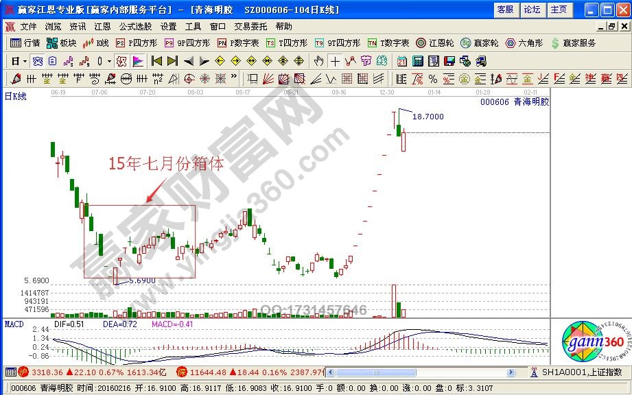 個(gè)股上升空間估算方法