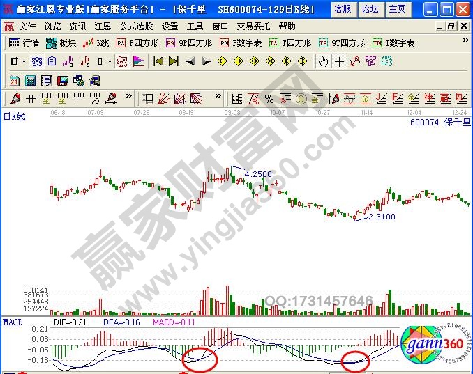 圖1 保千里下跌走勢中金叉示意圖