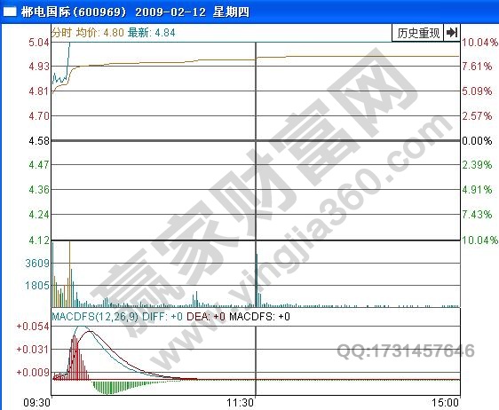 圖2 郴電國際2009年2月12日分時(shí)走勢(shì)圖.jpg