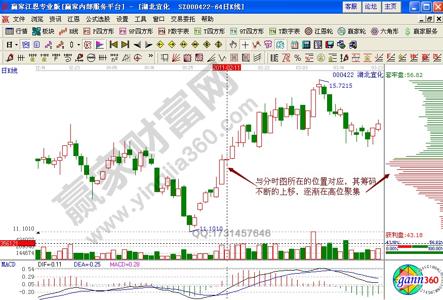 湖北宜化000422籌碼分布實(shí)戰(zhàn)