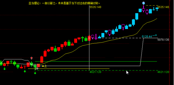 亞當(dāng)理論用對稱研判行情