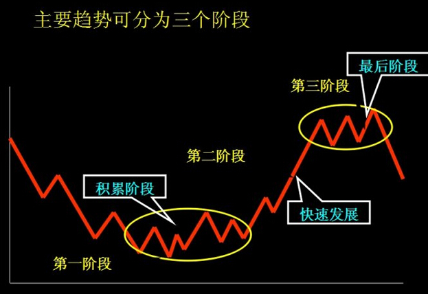 主要趨勢