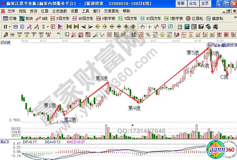 小型級上升五浪和下降三浪