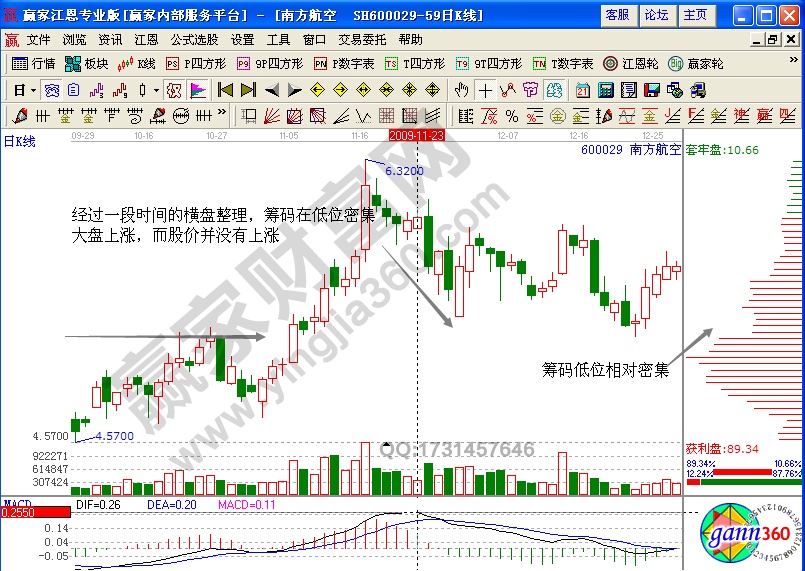 南方航空600029低位籌碼形態(tài)詳解