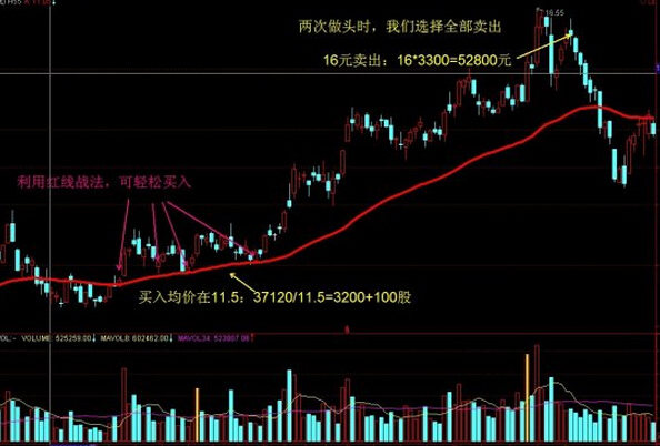 解套技巧經(jīng)驗(yàn)分享