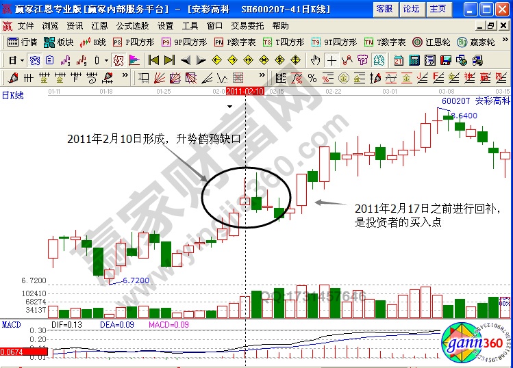 安彩高科600207缺口形態(tài)實(shí)戰(zhàn)