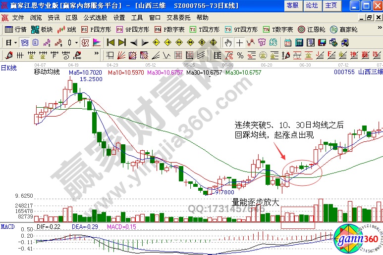 山西三維(000755)的強勢突破多條均線