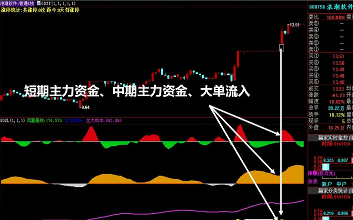 股票買賣方法