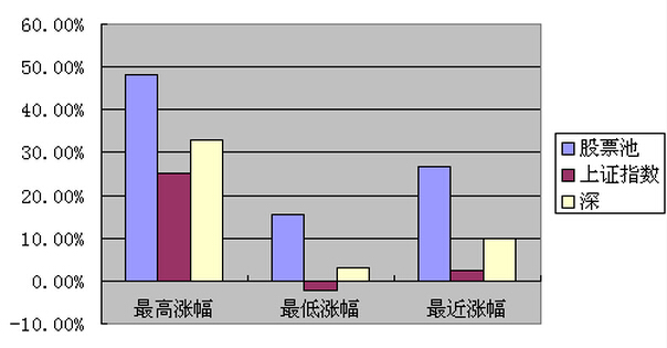 股票池的要素有哪些