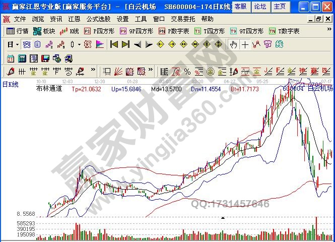 上漲趨勢(shì)中的布林線指標(biāo).jpg