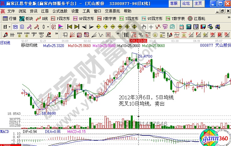 2012年3月6日，5日均線死叉10日均線，賣出