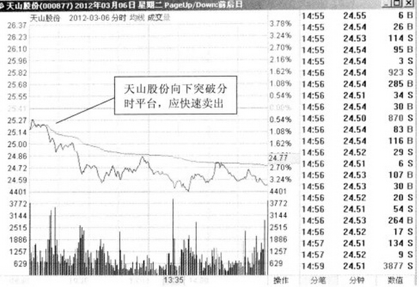 2012年3月6日天山股份的分時圖