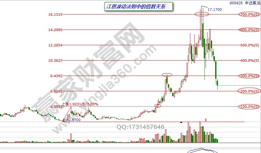 江恩波動法則中的倍數(shù)關系.jpg