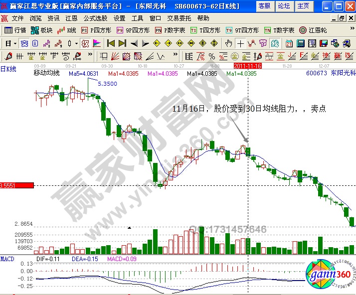 東陽(yáng)光科600673均線實(shí)戰(zhàn)