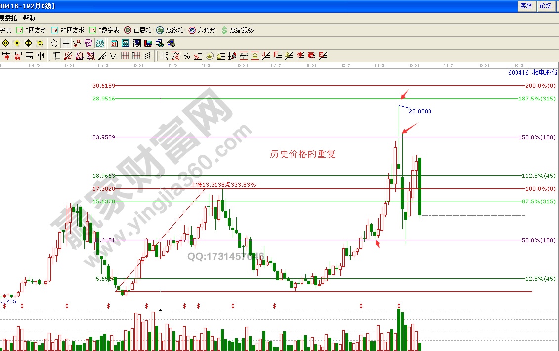 江恩價(jià)格循環(huán)分析