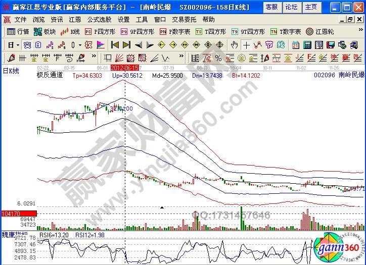 南嶺民爆002096賣出實(shí)例講解