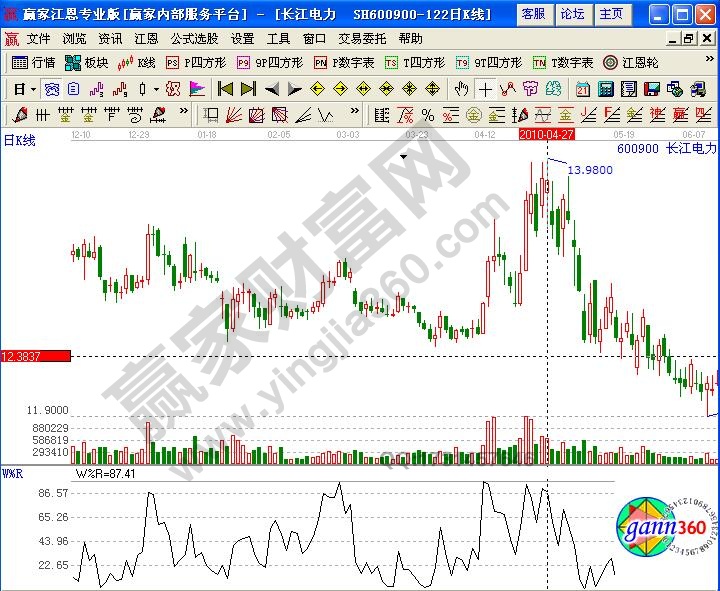 長江電力技術(shù)指標(biāo)分析