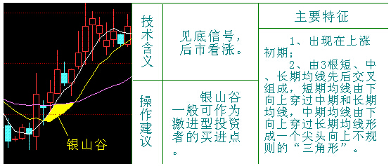 均線操盤 銀山谷