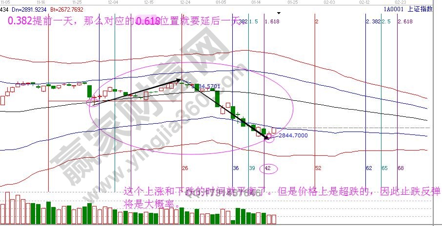 江恩時間周期理論運(yùn)用